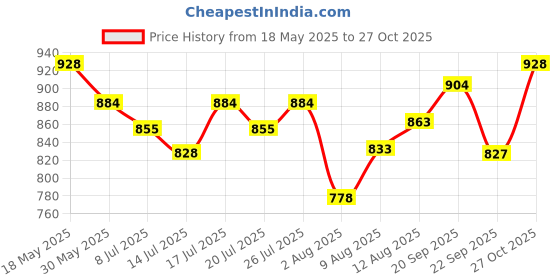 amazon.in nivia Storm Football Shoe for Mens | TPU Sole with PVC Synthetic Leather Upper for Hard and Grassy Plain Encounter Football Stockings for Men & Women, Knee Length Stockings, Football Socks, So nivia Price History Graph from 18 May 2025 to 27 Oct 2025