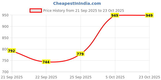 amazon.in nivia Storm Football Shoes for Men/Sports and Soccer/Comfortable and Lightweight nivia Price History Graph from 21 Sep 2025 to 22 Oct 2025