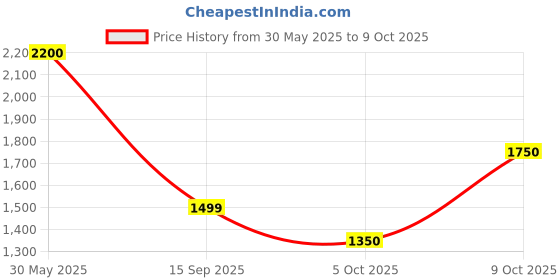 amazon.in aristocrat Storm-Nxt Cabin 55 Cm(Small) 4 Wheels Trolley Bags for Travel Hard Case Luggage, Lightweight Bag with Combination Lock & Robust Trolley with 7 Years Warranty(Teal Blue) aristocrat Price History Graph from 30 May 2025 to 9 Oct 2025