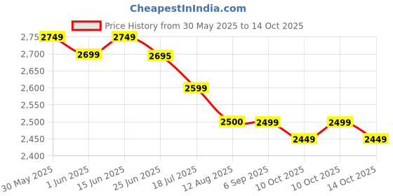amazon.in aristocrat Storm NXT PP Spinner Check-in 75 Cm(Large) 4 Wheels Trolley Bag | Hard Case Luggage, Lightweight Bag with Combination Lock & Robust Trolley with 7 Years Warranty (Black, Large 75 cm) aristocrat Price History Graph from 30 May 2025 to 14 Oct 2025