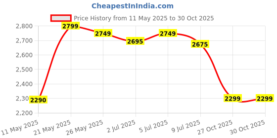 amazon.in aristocrat Storm NXT PP Spinner Check-in 75 Cm(Large) 4 Wheels Trolley Bag | Hard Case Luggage, Lightweight Bag with Combination Lock & Robust Trolley with 7 Years Warranty (Teal Blue, Large 75 cm) aristocrat Price History Graph from 11 May 2025 to 29 Oct 2025