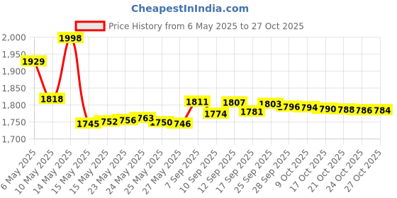 amazon.in all weather safety whistle Storm Safety Whistle. all weather safety whistle Price History Graph from 6 May 2025 to 27 Oct 2025