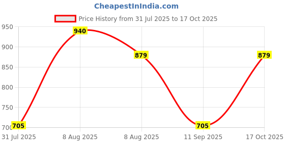 amazon.in konex Storm Studded Football Shoes for Boys | Waterproof Inner Lining with Lightweight Sole & Snug Fit Technology konex Price History Graph from 31 Jul 2025 to 17 Oct 2025