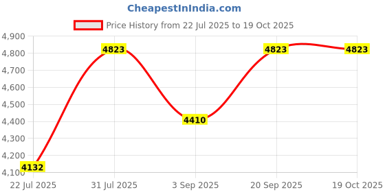 amazon.in Storm Woven Bowling Towel- Grey/Navy Price History Graph from 22 Jul 2025 to 17 Oct 2025