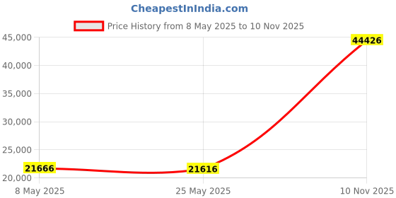 amazon.in STORMBAG - Box of StormBags (Pack of 10) - Protect Your Home with The StormBag - Water Activated Stormbag - Without Sand Price History Graph from 8 May 2025 to 10 Nov 2025