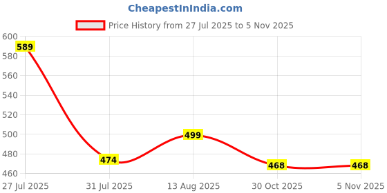 amazon.in StormGuard PU Bike Cover Premium Waterproof, Dustproof & UV Protected Two-Wheeler Body Shield | Heavy-Duty, All-Weather Protection | Universal Fit for Motorcycles & Scooters (Black & White PU) Price History Graph from 27 Jul 2025 to 1 Nov 2025
