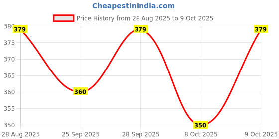 amazon.in Storn Hand Sickle Cutter - Sharp Curved Blade for Grass, Weeds, Harvesting, Gardening, and Farming | Durable Manual Garden Tool Price History Graph from 28 Aug 2025 to 9 Oct 2025