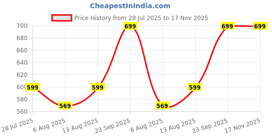 amazon.in STOROMO Exercise Ball,Yoga Ball(with Exercise Tutorial),Extra Thick Non-Slip,Holds 2500 lbs, Workout Ball for Pregnancy Birthing and Balance Stability Price History Graph from 28 Jul 2025 to 17 Nov 2025