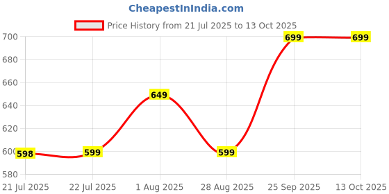 amazon.in STOROMO Exercise Ball,Yoga Ball(with Exercise Tutorial)，Extra Thick Non-Slip,Holds 2500 lbs, Workout Ball for Pregnancy Birthing and Balance Stability Price History Graph from 21 Jul 2025 to 12 Oct 2025