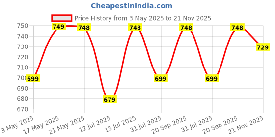 amazon.in Story@Home 210 TC Glace Cotton Feel Elastic bedsheets for King Size Bed Fitted bedsheet fits 78" x 72" Mattress All Around Elastic, (Candy Floral Pink) story@home Price History Graph from 3 May 2025 to 21 Nov 2025