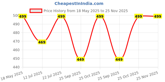 amazon.in Story@Home Bedsheets for Double Bed with 2 Pillow Cover 240TC Satin Finish Microfiber Double bedsheet with Pillow Cover 235 x 250cm Brown bedsheet Set, Abstract Pattern | Perfect for Home Decor story@home Price History Graph from 18 May 2025 to 25 Nov 2025