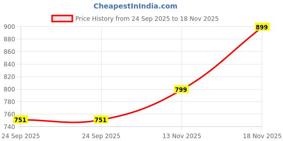 amazon.in Story@home Foldable Mosquito Net, Aesthetic Net with Soft Mesh & 2 Side Zipper Openings, Fancy Mosquito Net for Indoor & Outdoor Use, Queen-XL Size, Baby Pink Price History Graph from 24 Sep 2025 to 18 Nov 2025