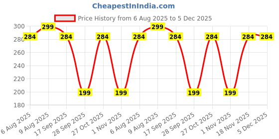 amazon.in Story@Home Microfiber Makeup Remover Towels for Women – 500 GSM Soft Face Towels for Skincare, Gentle Cleansing & Quick-Drying, Reusable & Lightweight (18 x 48 cm, Grey) Pack of 2 Price History Graph from 6 Aug 2025 to 5 Dec 2025