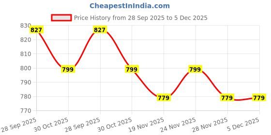 amazon.in Story@Home Polyester Premium Plush Summer Single Bed Dohar/Ac Blanket | 300 GSM Reversible Lightweight Cozy Soft for Bed, Sofa, Couch, Travel & Camping | 160X220 Cm - Brown & Beige, Geometric Price History Graph from 28 Sep 2025 to 5 Dec 2025
