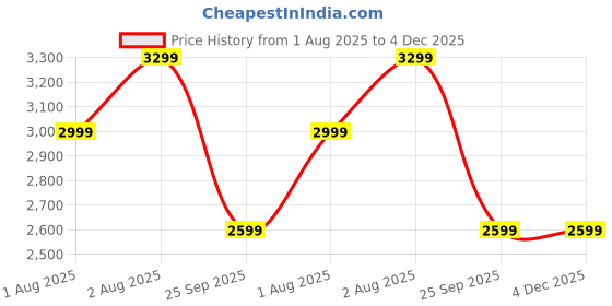 amazon.in Story@Home Quilted Sofa Cover 5 Seater | Sofa Cover with Pockets | Microfiber Sofa Cover | 3+1+1 Seater Sofa Cover with Pockets | Make Your Own Set Stylish for Aesthetic Home Furnishing | Beige Price History Graph from 1 Aug 2025 to 4 Dec 2025