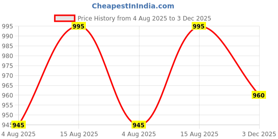 amazon.in Story@Home Sofa Cover 3 Seater Fully Covered | Stretchable Polyester Spandex Elastic Sofa Cover 3 Seater | Dark Brown Criss Cross 3 Seater Sofa Cover for Living Room & Create Your Own Customized Set Price History Graph from 4 Aug 2025 to 3 Dec 2025
