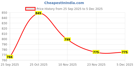 amazon.in Story@Home Waterproof and Dustproof Terry Cotton Mattress Protector - 78 X 72 Inches, King Size, Blue Price History Graph from 25 Sep 2025 to 4 Dec 2025