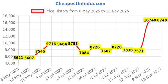 amazon.in STOTT PILATES: Complete Arc Barrel (English) Price History Graph from 6 May 2025 to 17 Nov 2025