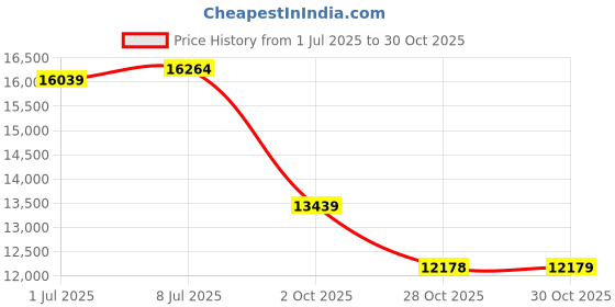 amazon.in Stott Pilates Complete Stability Chair Price History Graph from 1 Jul 2025 to 30 Oct 2025