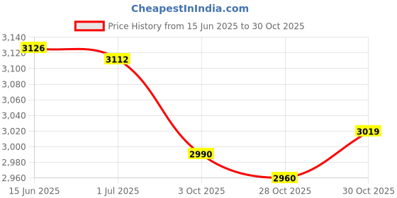amazon.in STOTT PILATES Core Balance (English/French) Price History Graph from 15 Jun 2025 to 28 Oct 2025