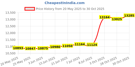 amazon.in STOTT PILATES Fitness Circle Pro Price History Graph from 20 May 2025 to 28 Oct 2025