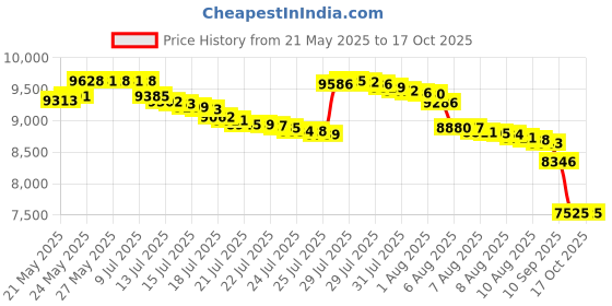 amazon.in STOTT PILATES Manual - Comprehensive Matwork (English) Price History Graph from 21 May 2025 to 16 Oct 2025
