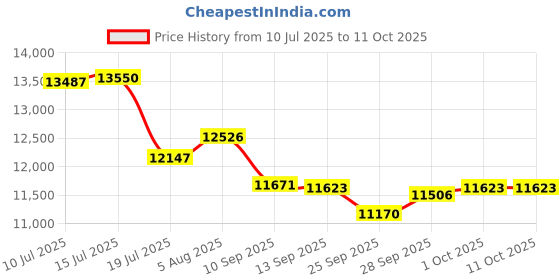 amazon.in STOTT PILATES Manual - Intermediate/Advanced Cadillac Price History Graph from 10 Jul 2025 to 11 Oct 2025