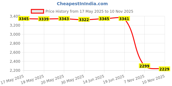 amazon.in STOTT PILATES Mini Stability Ball Price History Graph from 17 May 2025 to 10 Nov 2025