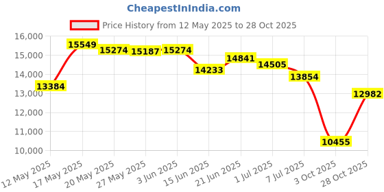 amazon.in STOTT PILATES Pilates and Yoga Mat stott pilates Price History Graph from 12 May 2025 to 28 Oct 2025