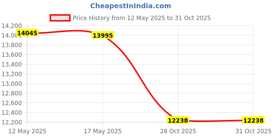 amazon.in STOTT PILATES Rehab Manual - RMR1 Support Material Price History Graph from 12 May 2025 to 31 Oct 2025