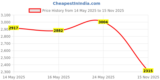amazon.in STOTT Pilates Toning Ball Price History Graph from 14 May 2025 to 15 Nov 2025