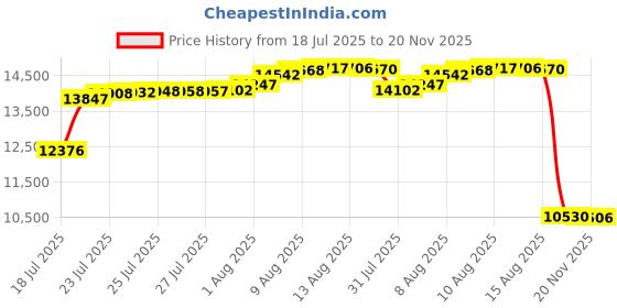 amazon.in STOTT PILATES Wall Chart - Advanced Matwork Price History Graph from 18 Jul 2025 to 20 Nov 2025