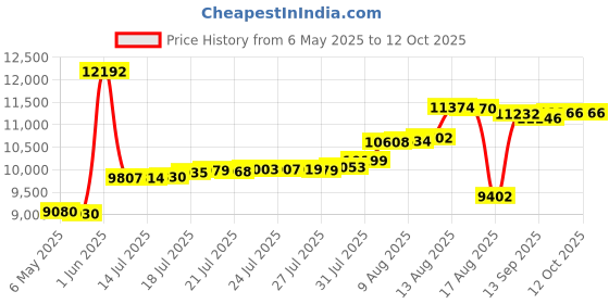 amazon.in STOTT PILATES Wall Chart - Advanced Reformer Price History Graph from 6 May 2025 to 11 Oct 2025