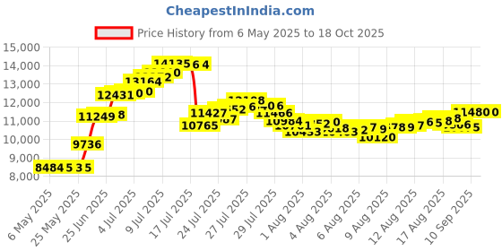 amazon.in STOTT PILATES Wall Chart - Essential Reformer Price History Graph from 6 May 2025 to 18 Oct 2025