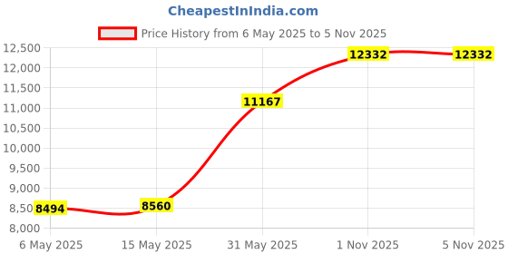 amazon.in STOTT PILATES Wall Chart - Intermediate Matwork 27.00" x 39.00" Price History Graph from 6 May 2025 to 3 Nov 2025