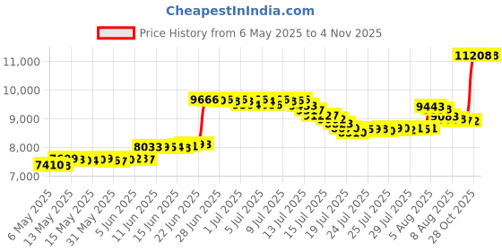 amazon.in STOTT PILATES(MERRITHEW) Fitness Circle Lite (Black), 14 inch / 35.5 cm (Packaging may Vary) Price History Graph from 6 May 2025 to 2 Nov 2025