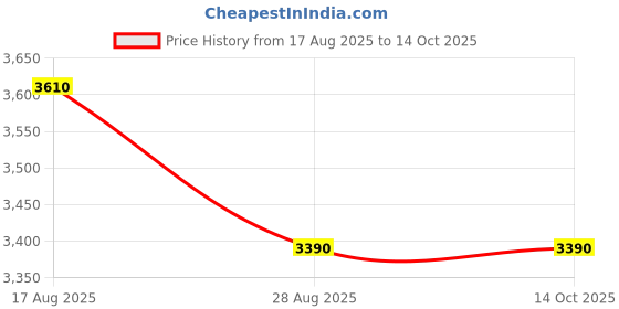 amazon.in STOTT PILATES® Ladder Barrel Workout: For Strength & Flexibility Price History Graph from 17 Aug 2025 to 14 Oct 2025