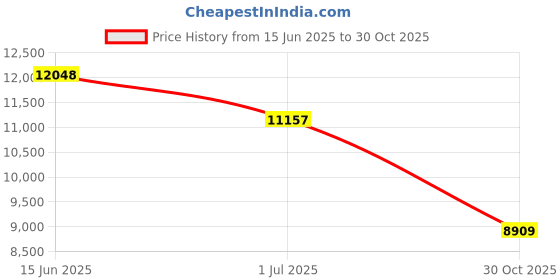 amazon.in Stout STO-L3658C10 by Envision LLDPE Properformance Can Liners, 1.00 Mil Thickness, Clear, 55 gal 36" x 58" (Pack of 100) Price History Graph from 15 Jun 2025 to 30 Oct 2025