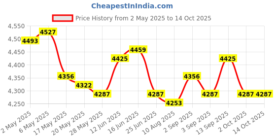 amazon.in Stove Gap Covers Portable Countertop Oven Gap Filler Grate for Kitchen Price History Graph from 2 May 2025 to 13 Oct 2025