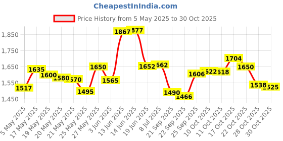 amazon.in cargen Stove Gap Covers, Silicone Gap Filler for Stove and Counter Kitchen Silicone Stove Counter Gap Cover 2 Pack 25 inch Cover the gap between the stove and the countertop Black cargen Price History Graph from 5 May 2025 to 28 Oct 2025