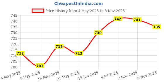 amazon.in Stoves Counter Cover Silicone Seals Oven Side Filler Clear Price History Graph from 4 May 2025 to 3 Nov 2025