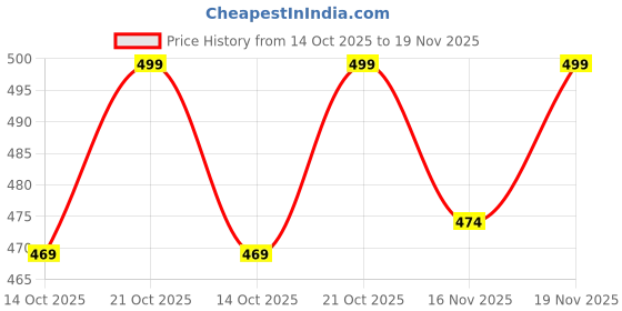 amazon.in Stoyobe® Samsung Galaxy SmartTag 2 Silicone Case - Waterproof, Durable, and Pet-Friendly Protective Cover for SmartTag 2 (2023) - Secure Fit, Shockproof Design, Easy Access to Button (Deep Blue) Price History Graph from 14 Oct 2025 to 19 Nov 2025