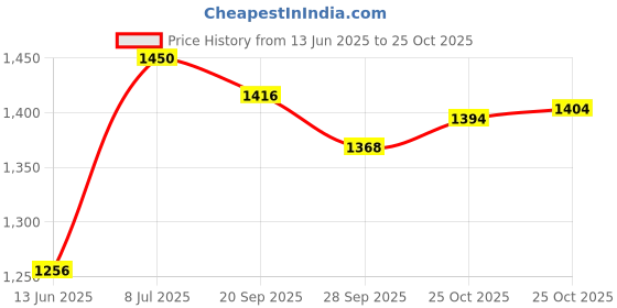 amazon.in STP 5IN1 Fuel System Cleaner (Petrol) for car (400 ml) - Pack of 1 Price History Graph from 13 Jun 2025 to 25 Oct 2025