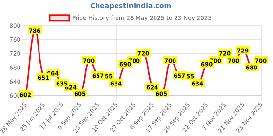 amazon.in STP 62450EN Engine Flush (450 ml) Price History Graph from 28 May 2025 to 23 Nov 2025