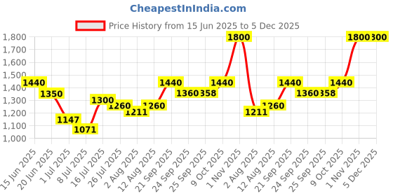 amazon.in STP 65527 'Son of a Gun' One Step Tire Care Aerosol -600ml : (Pack of 02) Price History Graph from 15 Jun 2025 to 4 Dec 2025