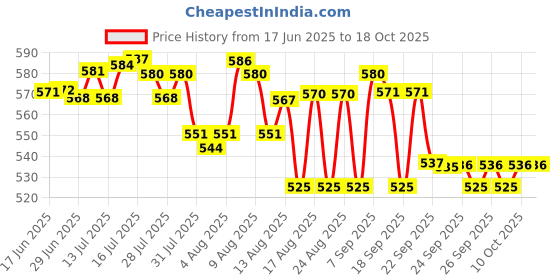 amazon.in STP 73500EN Heavy Duty Engine Degreaser (500 ml) Price History Graph from 17 Jun 2025 to 18 Oct 2025