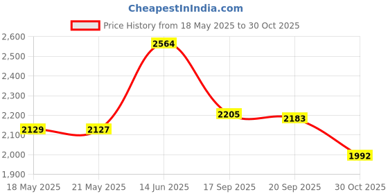 amazon.in STP 78595 High Mileage Oil Treatment Plus Stop Leak - 15 fl oz stp Price History Graph from 18 May 2025 to 30 Oct 2025