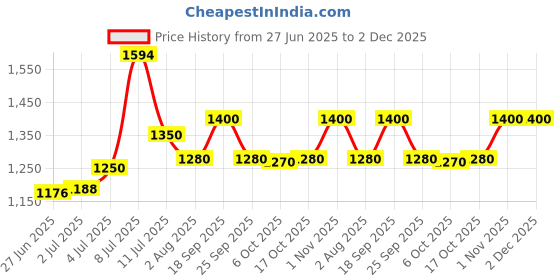 amazon.in STP Diesel Fuel Treatment and Injector Cleaner (236 ml, 2 Pieces) (DFT2) Price History Graph from 27 Jun 2025 to 1 Dec 2025
