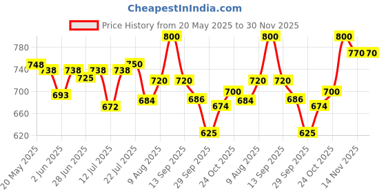 amazon.in STP Diesel Fuel Treatment & Injector Cleaner for Car (236Ml) Price History Graph from 20 May 2025 to 30 Nov 2025