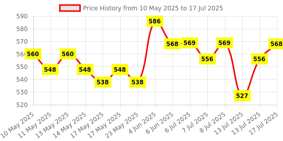 amazon.in STP Diesel Injector Cleaner : Unclog Dirty injectors with just one Treatment. (Helps : Restore Performance - Reduce Emissions - Save Fuel) - Pack of 1 Price History Graph from 10 May 2025 to 17 Jul 2025